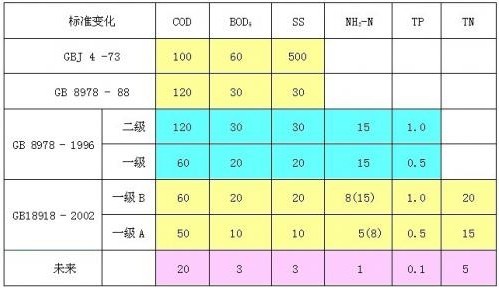 污水處理常用物理指標(biāo)有哪些？