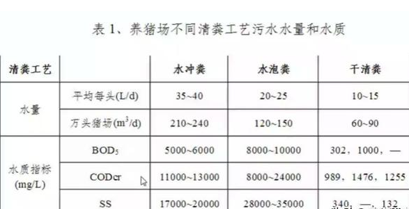 養(yǎng)殖污水處理工藝流程有哪些？養(yǎng)豬污水處理主流方法