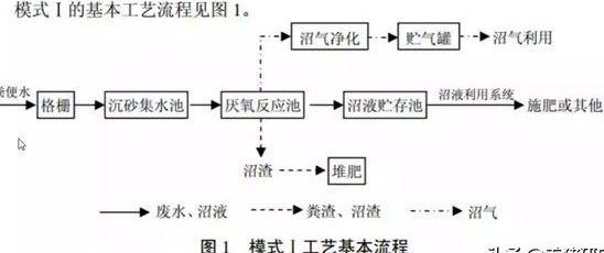 養(yǎng)殖污水處理工藝流程有哪些？養(yǎng)豬污水處理主流方法