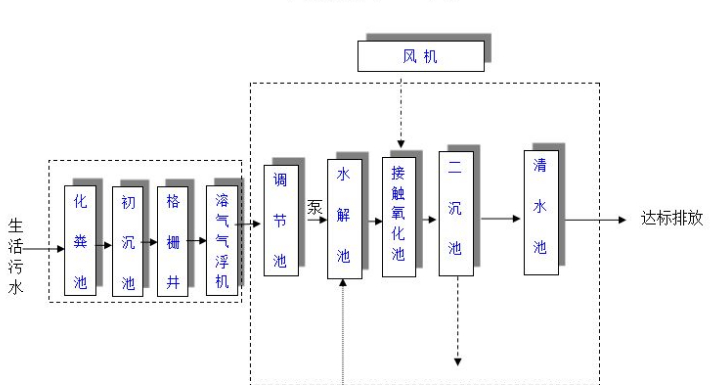農村生活污水一體化處理設備多少錢？農村生活污水處理工藝流程-02