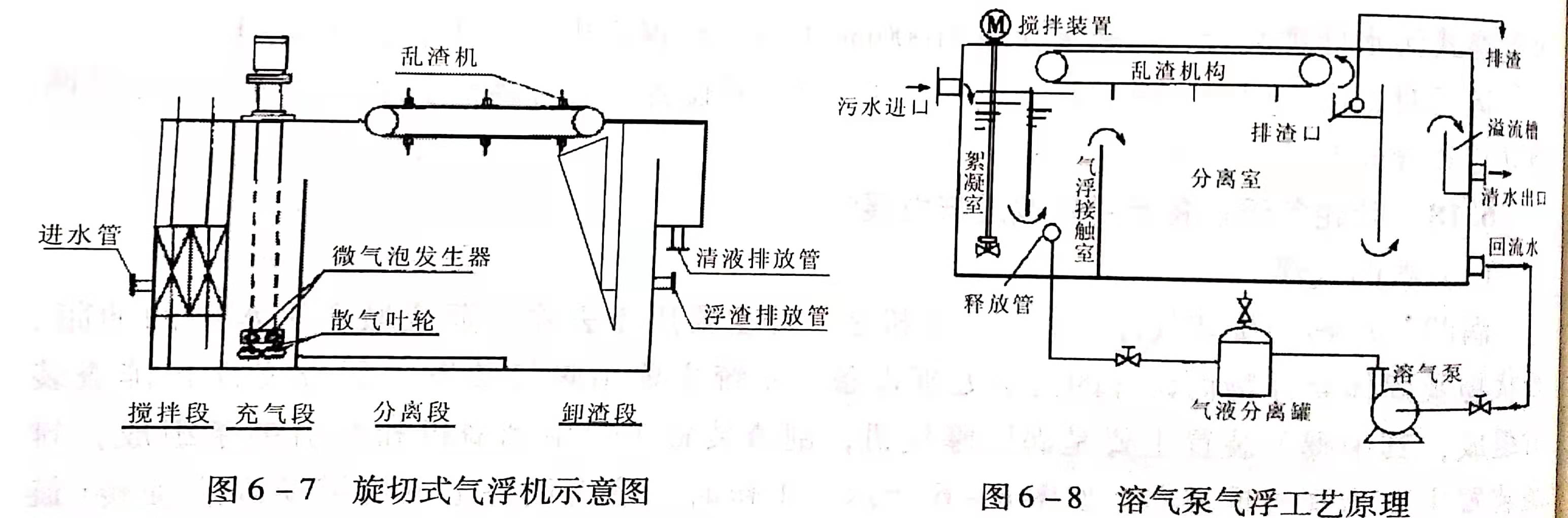 溶氣氣浮設備類型有哪些？作用分別是什么？