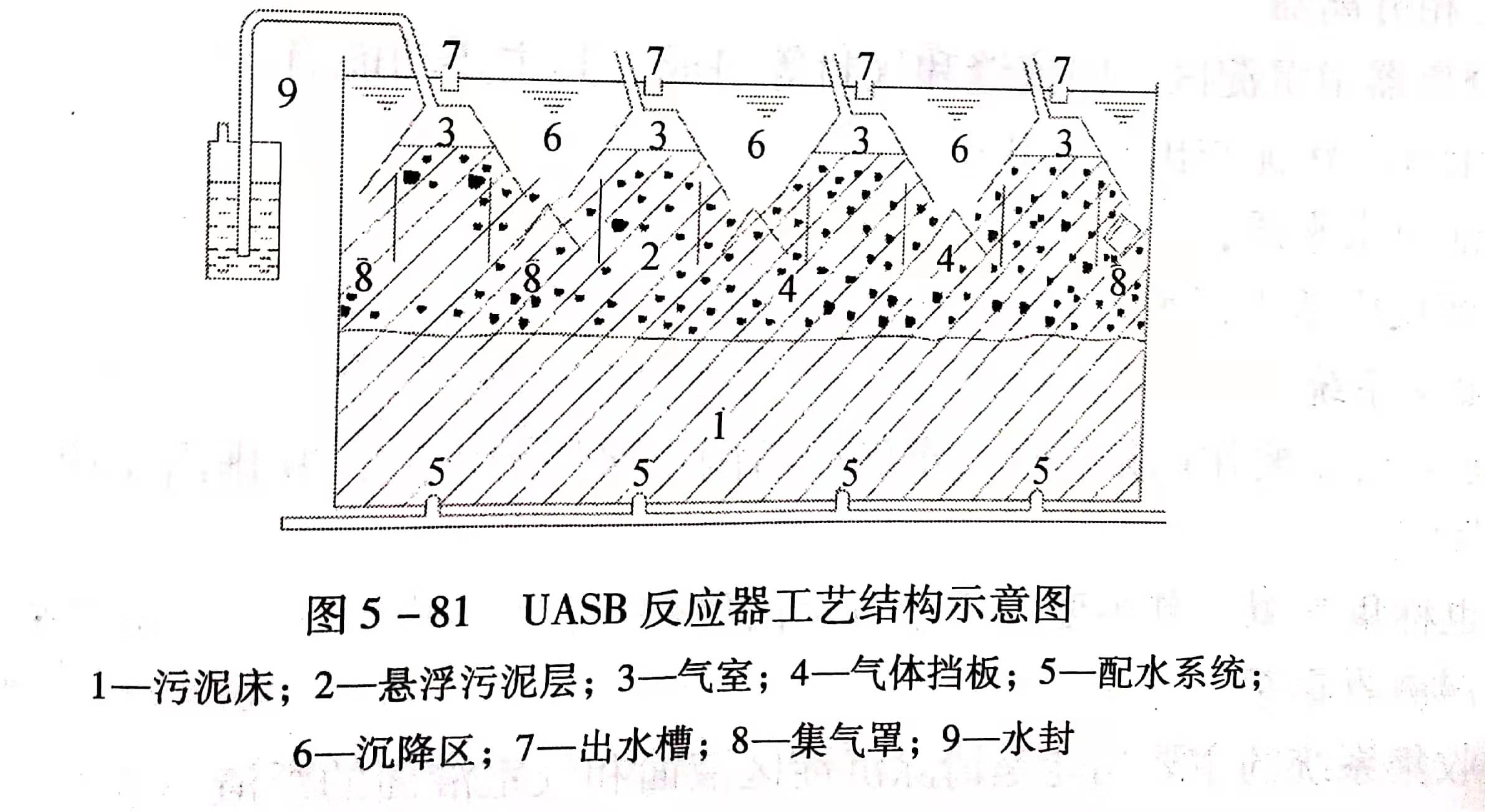 uasb主要處理什么污水？UASB工作原理及類型有哪些？01