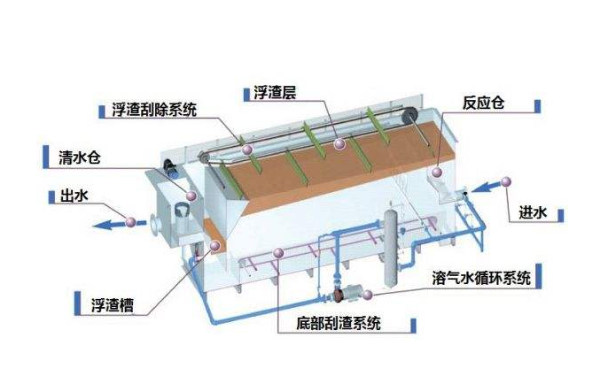 溶氣氣浮機原理圖解，溶氣氣浮機的使用效果和作用分析
