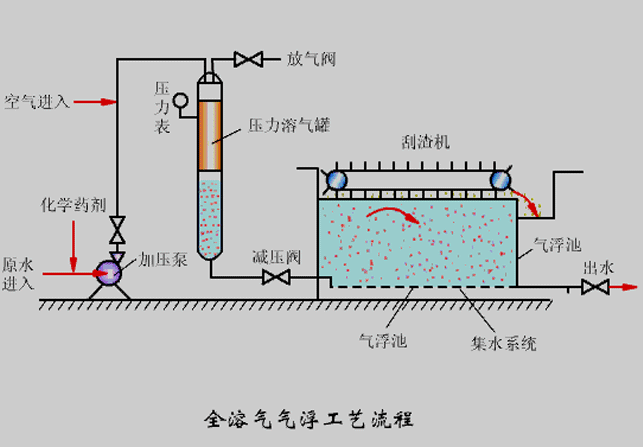 氣浮機壓力不知道該調(diào)成多少合適？看完你就懂了！02