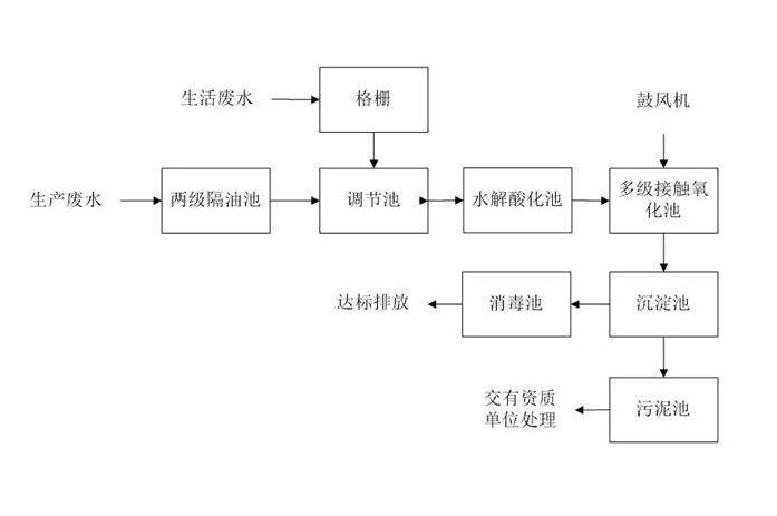 食品工業(yè)廢水處理需要用到的工藝詳解，看看你用對了嗎？