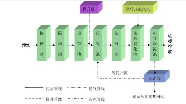 AAO污水處理工藝優(yōu)缺點(a2o污水處理工藝簡介) AAO污水處理工藝優(yōu)缺點(a2o污水處理工藝簡介)