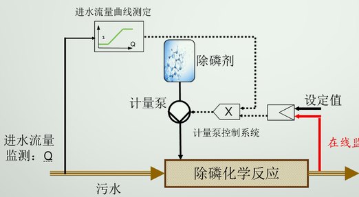化學(xué)除磷工藝流程講解(污水處理化學(xué)除磷) 化學(xué)除磷工藝流程講解(污水處理化學(xué)除磷)