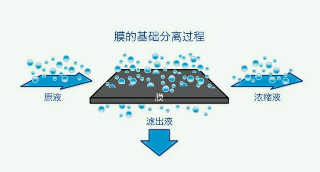 膜分離技術的應用有哪些(膜分離技術的優(yōu)點有哪些) 膜分離技術的應用有哪些(膜分離技術的優(yōu)點有哪些)