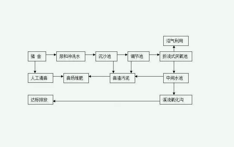 養(yǎng)豬場(chǎng)污水處理工藝流程圖步驟(養(yǎng)豬場(chǎng)污水處理方案) 養(yǎng)豬場(chǎng)污水處理工藝流程圖步驟(養(yǎng)豬場(chǎng)污水處理方案)