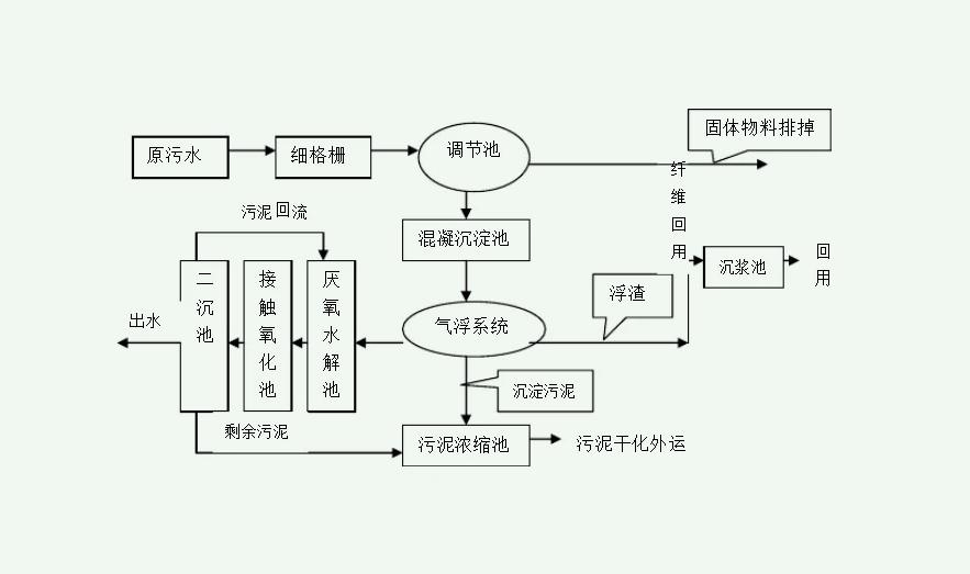 污水處理流程簡(jiǎn)易圖(污水處理流程工藝圖詳細(xì)步驟) 污水處理流程簡(jiǎn)易圖(污水處理流程工藝圖詳細(xì)步驟)