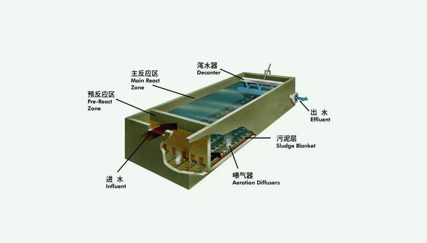 sbr反應池結(jié)構(gòu)及工作原理分享（SBR反應池的作用）