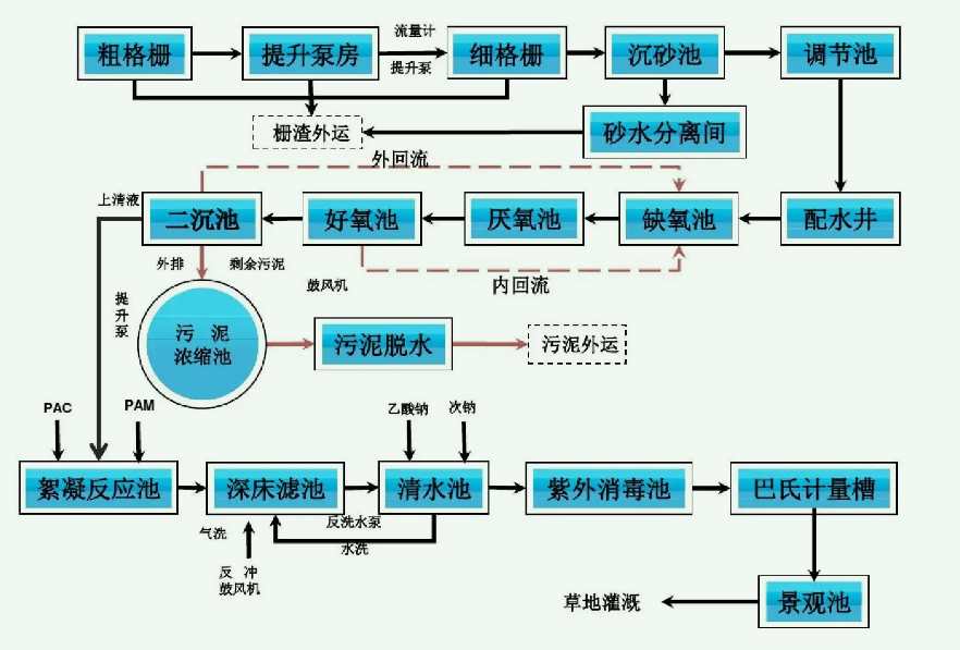 改良a2o工藝流程圖詳細(xì)介紹(廠家分享) 改良a2o工藝流程圖詳細(xì)介紹(廠家分享)