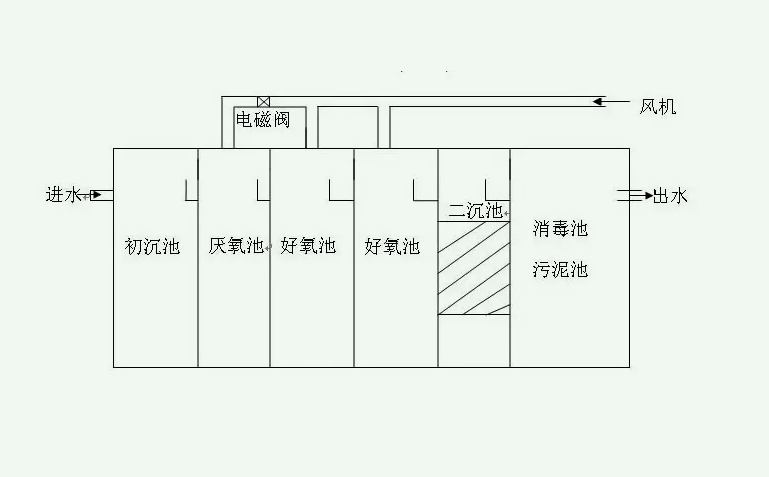 污水處理裝置設(shè)計(jì)圖(污水處理設(shè)備生產(chǎn)廠家分享) 污水處理裝置設(shè)計(jì)圖(污水處理設(shè)備生產(chǎn)廠家分享)