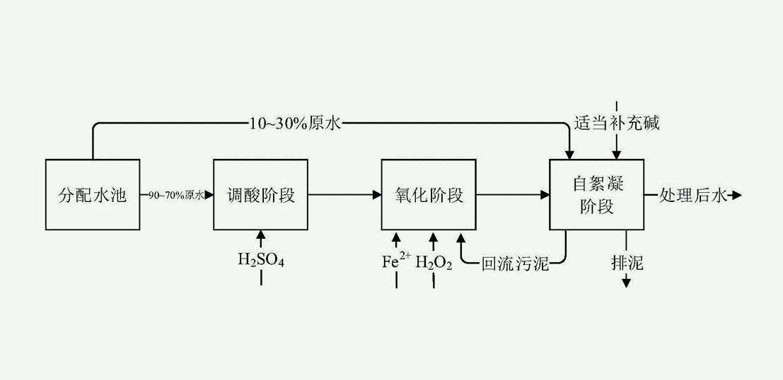 高級氧化法處理廢水的原理及優(yōu)缺點(diǎn)（高級氧化的原理圖）